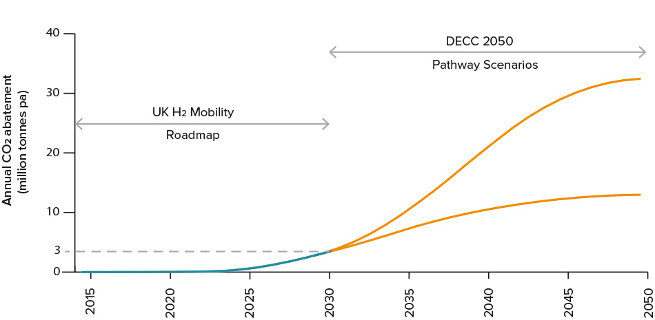 Figure 6: Annual CO₂ abatement from the UK H₂Mobility roadmap (to 2030) and DECC Pathway Scenarios (2030-2050). © UK H₂Mobility Project Figure 6: Annual CO₂ abatement from the UK H₂Mobility roadmap (to 2030) and DECC Pathway Scenarios (2030-2050). © UK H₂Mobility Project